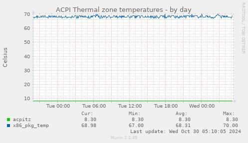 ACPI Thermal zone temperatures