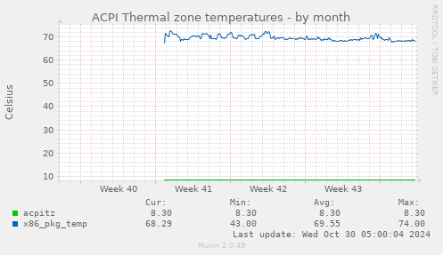 ACPI Thermal zone temperatures