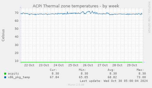 ACPI Thermal zone temperatures