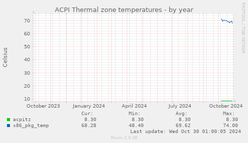 ACPI Thermal zone temperatures