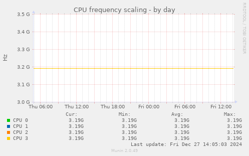 CPU frequency scaling