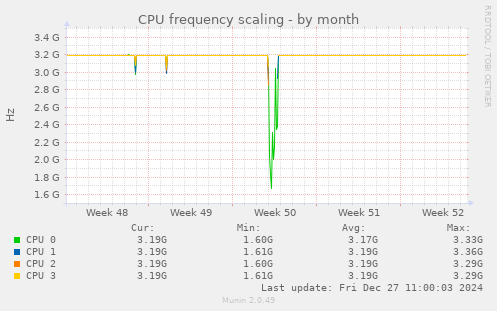 CPU frequency scaling