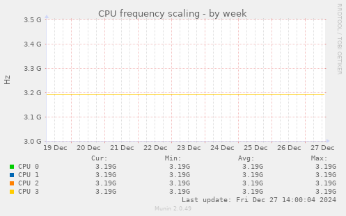 CPU frequency scaling