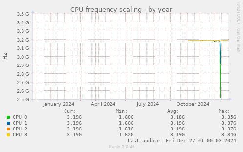 CPU frequency scaling