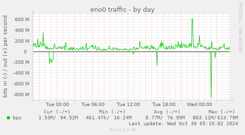 daily graph