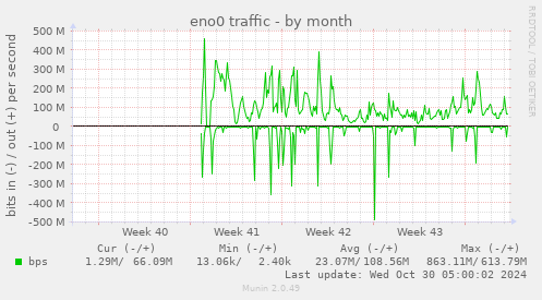 monthly graph