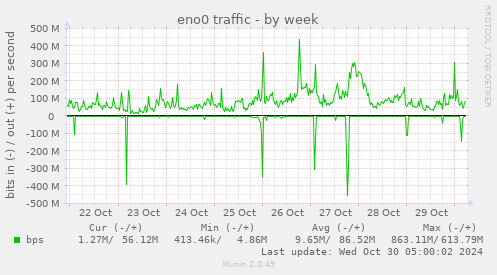 weekly graph