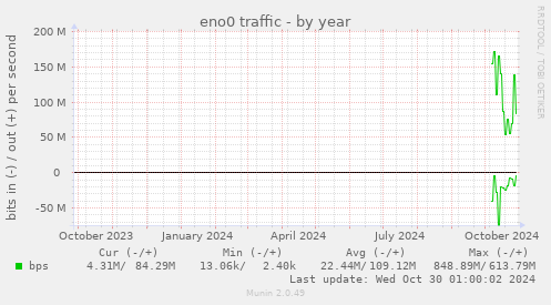 yearly graph