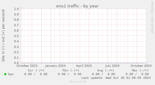 eno1 traffic