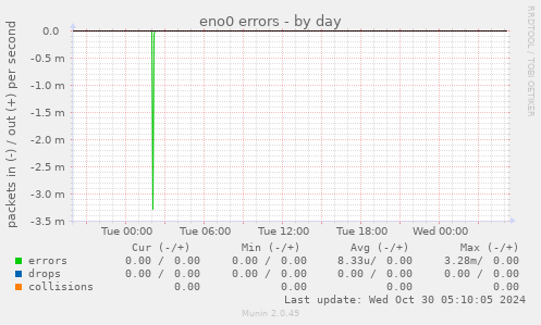 daily graph