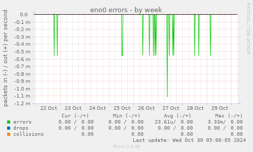 weekly graph